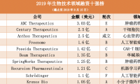 2019年维多利亚老品牌vic技术领域融资TOP10：辉瑞诺华拜耳等巨头参与、单笔最高融资额达21亿
